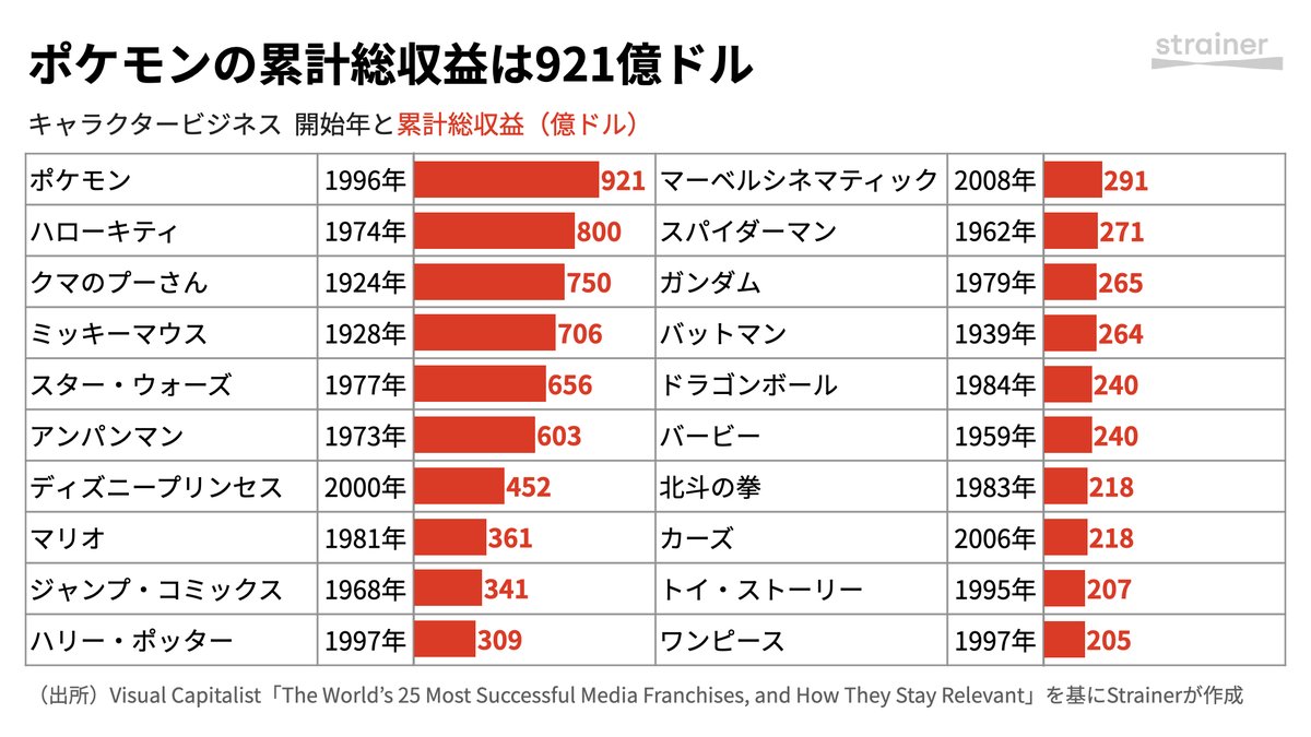 Strainer キャラクタービジネス 累計総収益ランキング ポケモン 日本 921億ドル ハローキティ 日本 800億ドル クマのプーさん 英国 750億ドル ミッキーマウス 米国 706億ドル スター ウォーズ 米国 656億ドル アンパンマン 日本