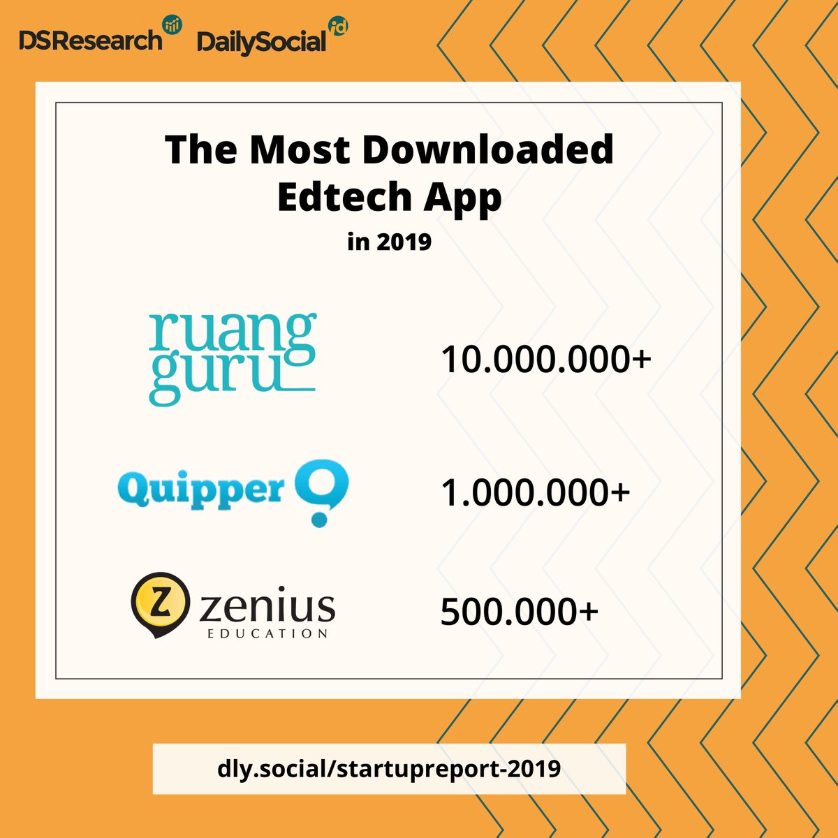dailysocial's tweet image. The edtech sector is currently evolving. Ruangguru is projected to be the next Unicorn after booked $150 million fresh funding in December 2019.

Download the full report here dly.social/startupreport-…

#DSResearch #edtechapp #startup #education