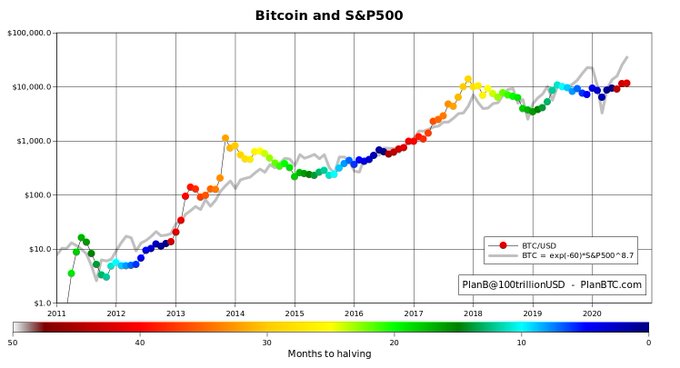 Analyst: S&P 500 and Bitcoin are macro correlated but thats not a bad thing