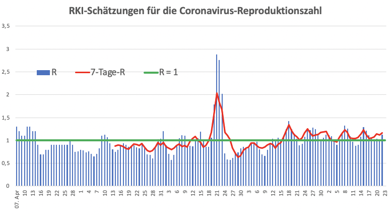 OlafGersemann's tweet photo. R weiter >1:

Die RKI-Schätzung für die #Coronavirus-Reproduktionszahl in 🇩🇪 steigt von 1,02 auf 1,13 und bleibt damit den 9. Tag in Folge bei über 1.

Das 7-Tage-R steigt von 1,12 auf 1,16.

@welt https://t.co/RY0uKPI7K1