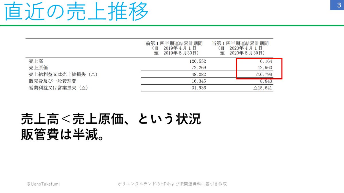 上野 雄史 Takefumi Ueno No Twitter 新型コロナ直撃のオリエンタルランドの四半期分析 東京ディズニーランド 東京ディズニー シーの運営 経営が主です 売上高 前年同期比マイナス94 6 営業損失計上 売上高 売上原価という厳しい状況 雇用調整助成金で人件費