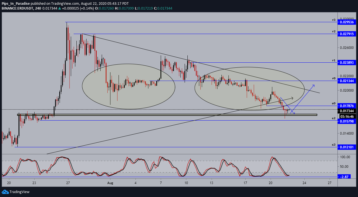 14.)  #Elrond  #ERD  $ERD- 4hour: price now testing our 2nd support, looking for a confirmation. momentum getting closer to confirming support. expecting price to continue up from here, adding a position with a stop-loss slightly below the previous low*#15 will end thread*