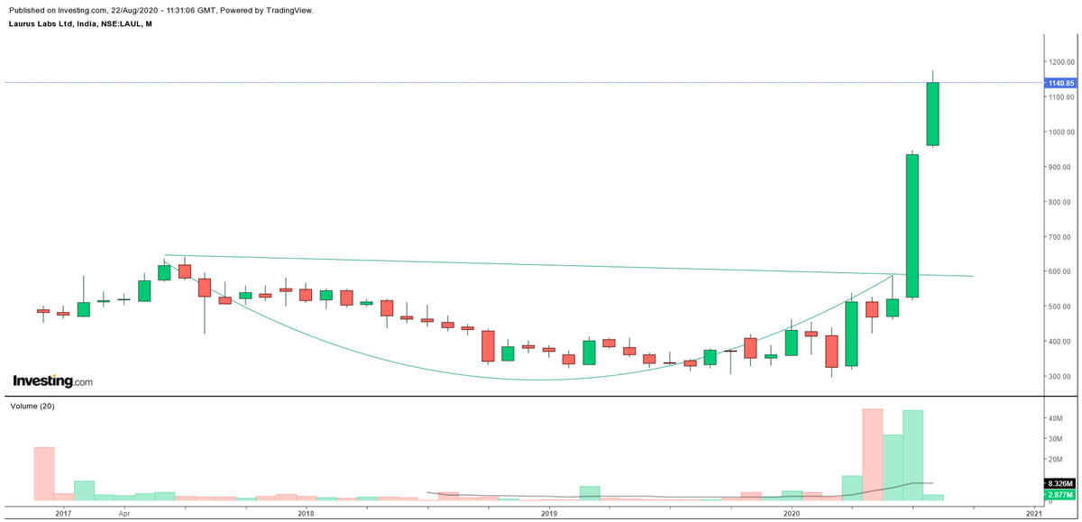 LAURUS LABSCMP:1145Very strong closing on WEEKLY and DAILY time frameNew entry above 1155.70With STOPLOSS below 993.35MONTHLY chart has resemblance with AARTI DRUGS chart.