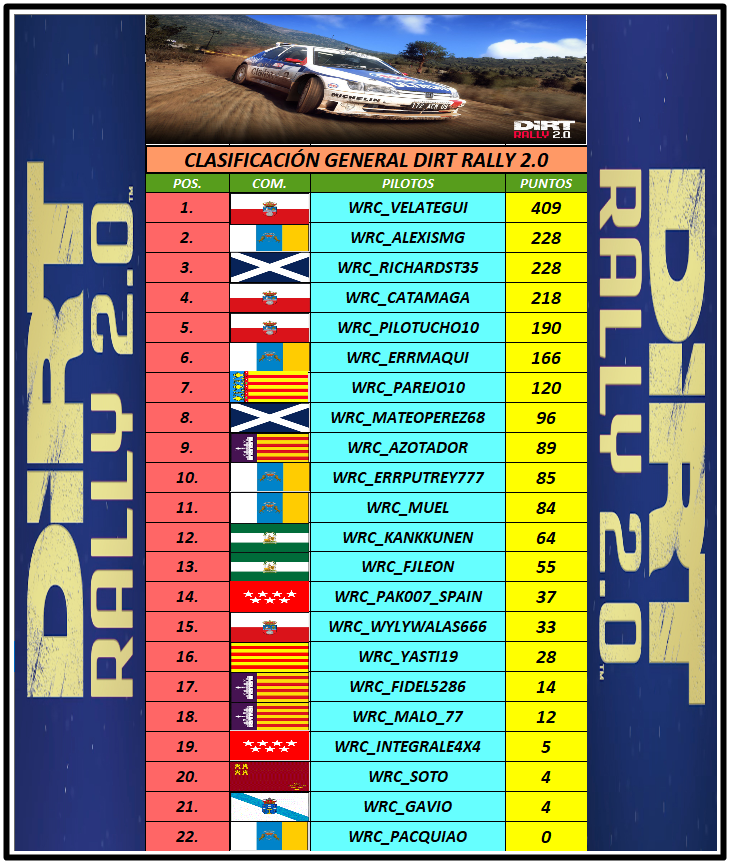 WrcMundial's tweet photo. Clasificación general final individual del campeonato Dirt Rally 2.0. https://t.co/UTPoZ0tkkc
