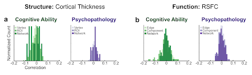 Within ABCD (N=3,928! post denoising), we found that the largest, replicable univariate association between individual differences in brain structure/function and behavioral phenotypes (e.g., cognition, mental health) was r=.14. What does a max r=.14 mean for smaller studies? 2/x