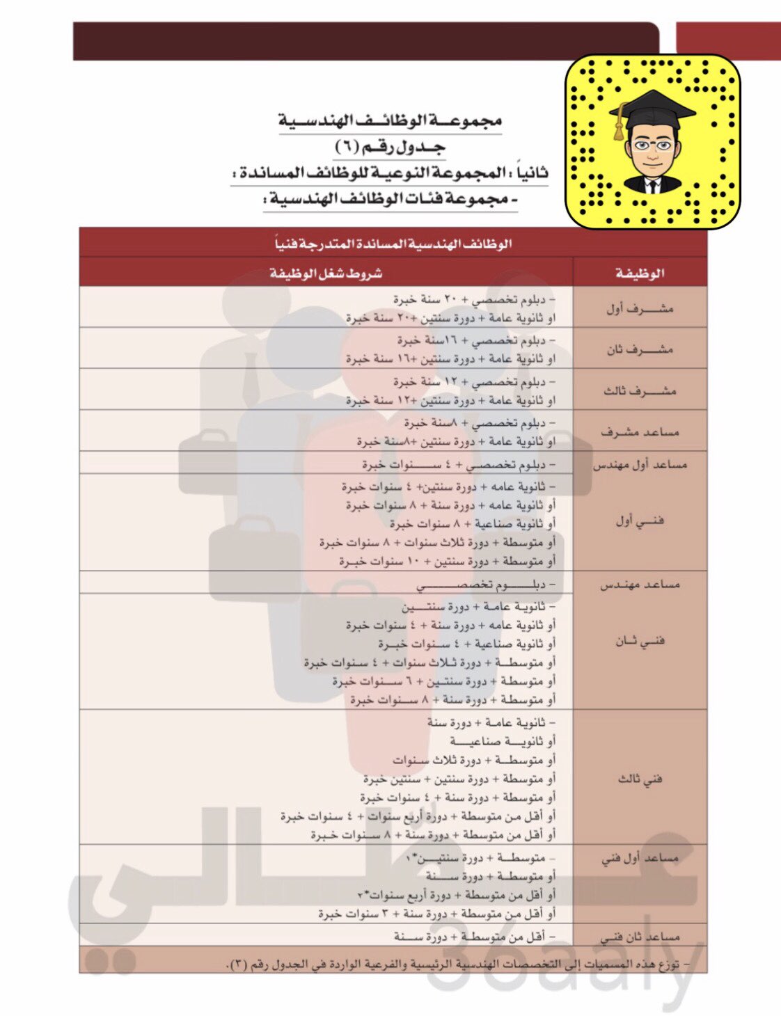 إمارة الشرقية توفر وظائف إدارية على سلم الرواتب العام