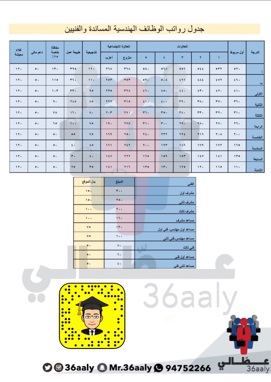 عط الي A Twitter ثقافة وظيفية جدول رواتب الوظائف الهندسية المساندة و الوظائف الفنية التدرج الوظيفي للوظائف الهندسية المساندة والوظائف الفنية ملاحظة مساعد المهندس يدخل كبداية في الدرجة الخامسة وثلاث علاوات عطالي