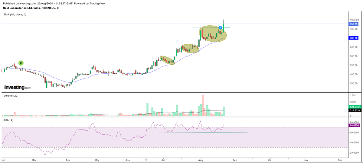 NEULAND LABSCMP:953.85Very strong closing on DAILY and WEEKLYHighest closing in WEEKLY since DECEMBER 2017Very strong STRUCTURE in DAILY time frame.