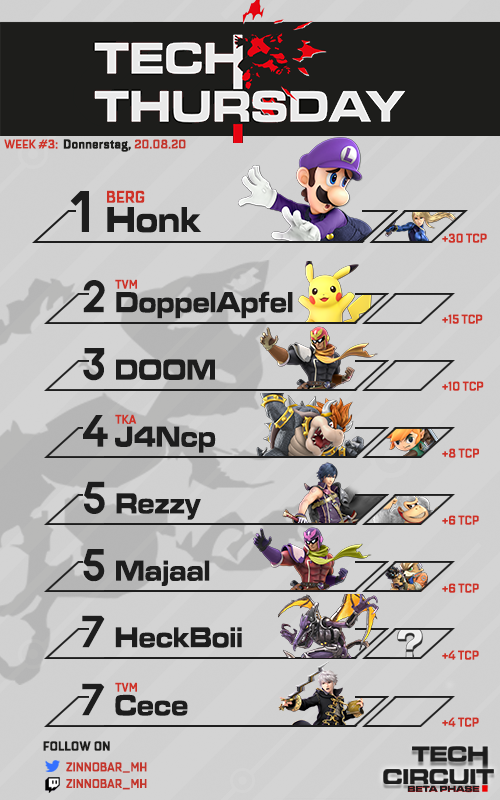 Vermilion_Squad's tweet photo. Hier sind die Gewinner der 3. #TechCircuit Woche:
🥇 @honkias & @LiquidSen03
🥈 @Doppel_Apfel & @Basic_Beat
🥉 @DOOM_CF & @Doppel_Apfel
Versprechen wurden gehalten, wir sehen uns nächste Woche wieder!
Bracket: https://t.co/JR8q1C3CsY
Circuit: https://t.co/5rlMUjbpJM https://t.co/Bw6xFqeO5X
