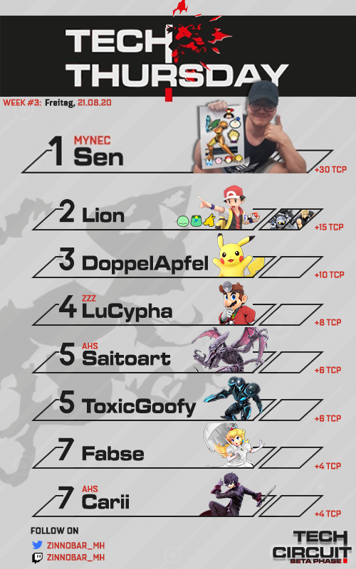 Vermilion_Squad's tweet photo. Hier sind die Gewinner der 3. #TechCircuit Woche:
🥇 @honkias & @LiquidSen03
🥈 @Doppel_Apfel & @Basic_Beat
🥉 @DOOM_CF & @Doppel_Apfel
Versprechen wurden gehalten, wir sehen uns nächste Woche wieder!
Bracket: https://t.co/JR8q1C3CsY
Circuit: https://t.co/5rlMUjbpJM https://t.co/Bw6xFqeO5X