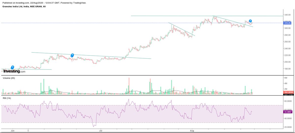 GRANULES CMP:314.90Taking support on 20 EMA.Good above recent ATH of 335.75WEEKLY and MONTHLY chart looks bullish.