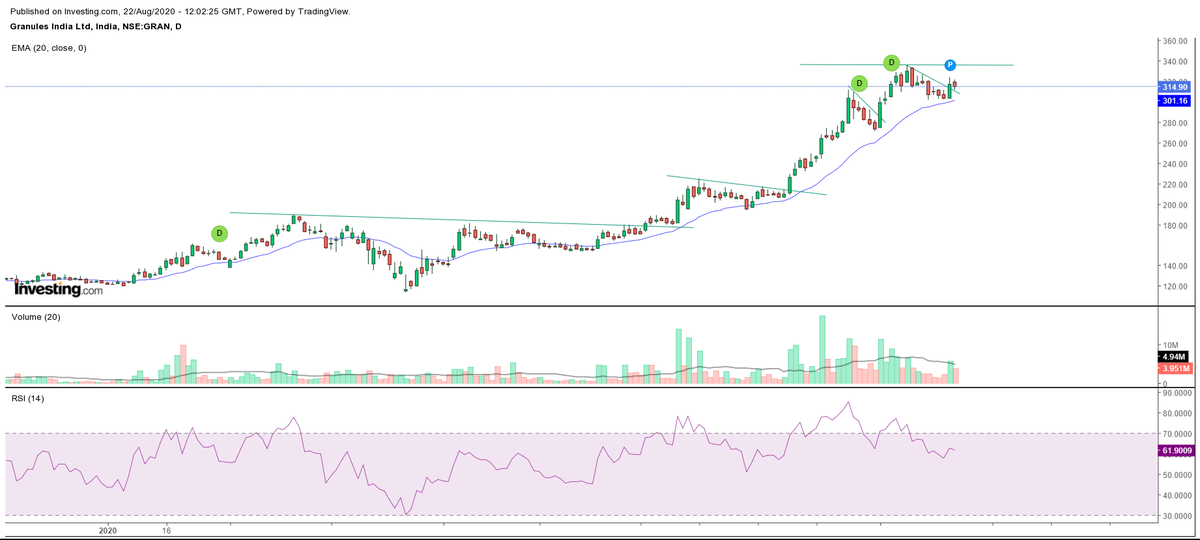 GRANULES CMP:314.90Taking support on 20 EMA.Good above recent ATH of 335.75WEEKLY and MONTHLY chart looks bullish.