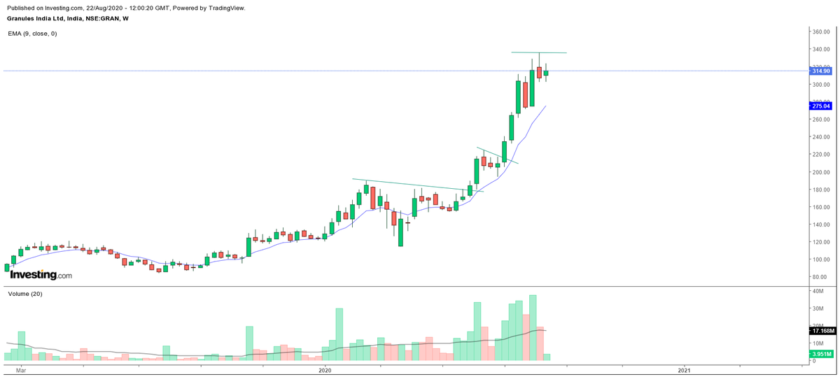 GRANULES CMP:314.90Taking support on 20 EMA.Good above recent ATH of 335.75WEEKLY and MONTHLY chart looks bullish.