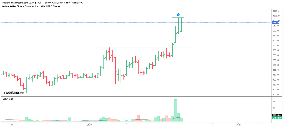 SOLARACMP:981.45Strong closing on WEEKLY.Tried for a new ATH yesterday,May attempt againBREAKOUT above 1028.80BULISH candle forming on MONTHLY