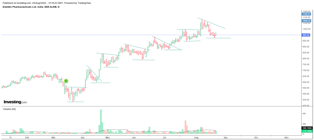 ALEMBIC PHARMACMP:999.40In DAILY time frame its creating a base and moving higher,since starting its upward move has not broken its swing low. In WEEKLY time frame taking support on 9 WEMA.MONTHLY candle not in good shape so far.