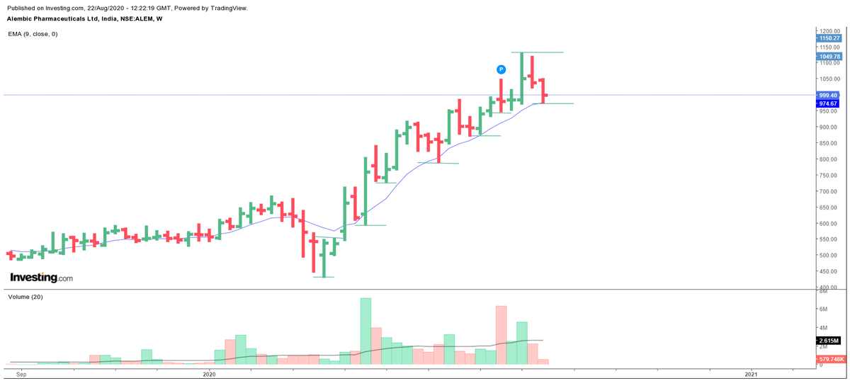 ALEMBIC PHARMACMP:999.40In DAILY time frame its creating a base and moving higher,since starting its upward move has not broken its swing low. In WEEKLY time frame taking support on 9 WEMA.MONTHLY candle not in good shape so far.