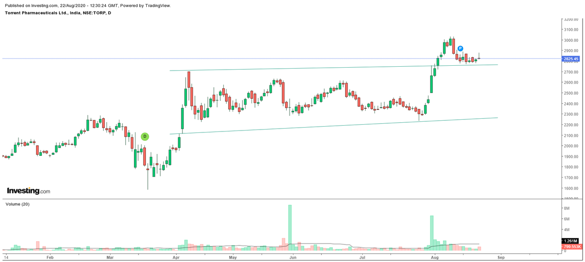 TORRENT PHARMACMP:2825.45Looks like a BREAKOUT RETEST on DAILY time frame.10% away from new ATH