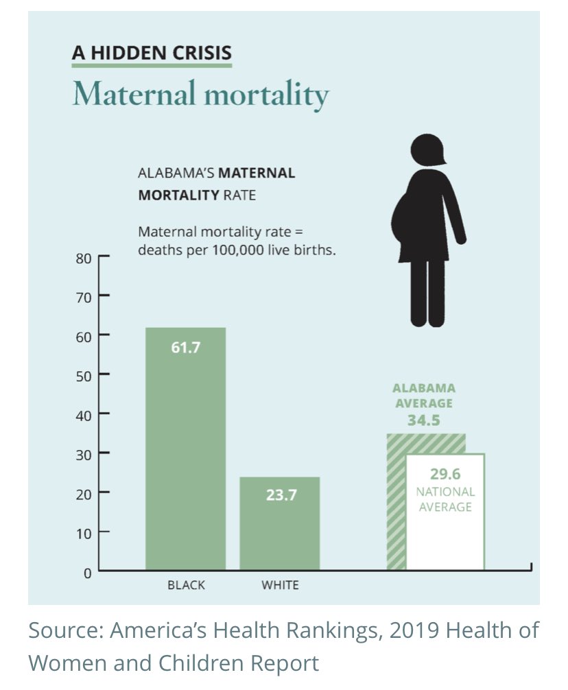 This is how we end up with the extreme racial disparities in infant and maternal mortality rates. Alabama, we can and should do better.
