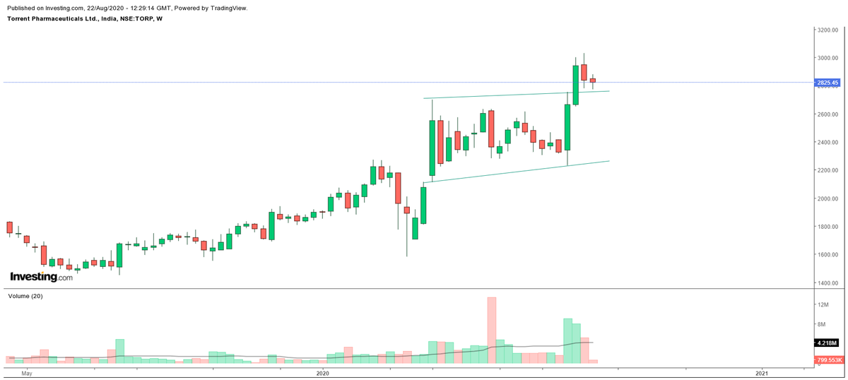 TORRENT PHARMACMP:2825.45Looks like a BREAKOUT RETEST on DAILY time frame.10% away from new ATH