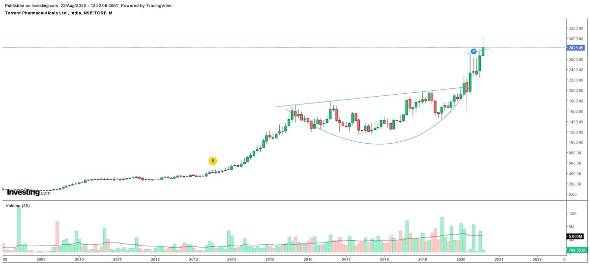 TORRENT PHARMACMP:2825.45Looks like a BREAKOUT RETEST on DAILY time frame.10% away from new ATH