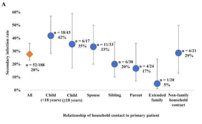 (1/22) Study of household transmission of  #SARSCoV2 in the US in March to April. Extremely thorough investigation by the CDC showing an equal attack rate for children and adults, among other things. Lots to discuss here...  #COVID19 https://doi.org/10.1093/cid/ciaa1166
