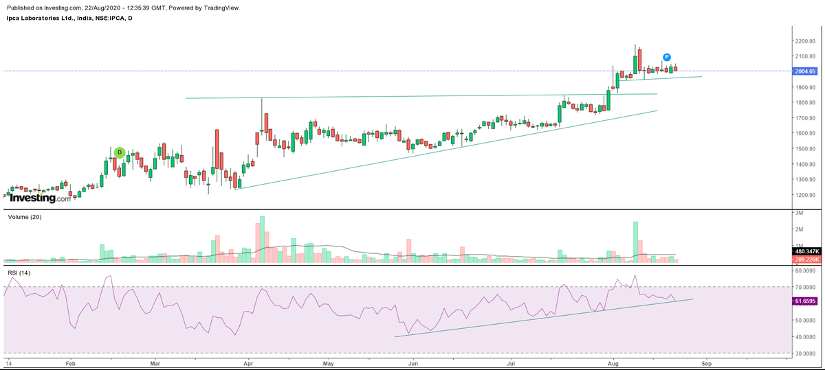 IPCACMP:2004.65Since start of its UPTREND from OCTOBER 2019 it has not breached its last month low succesively.Just 10% away from new ATH