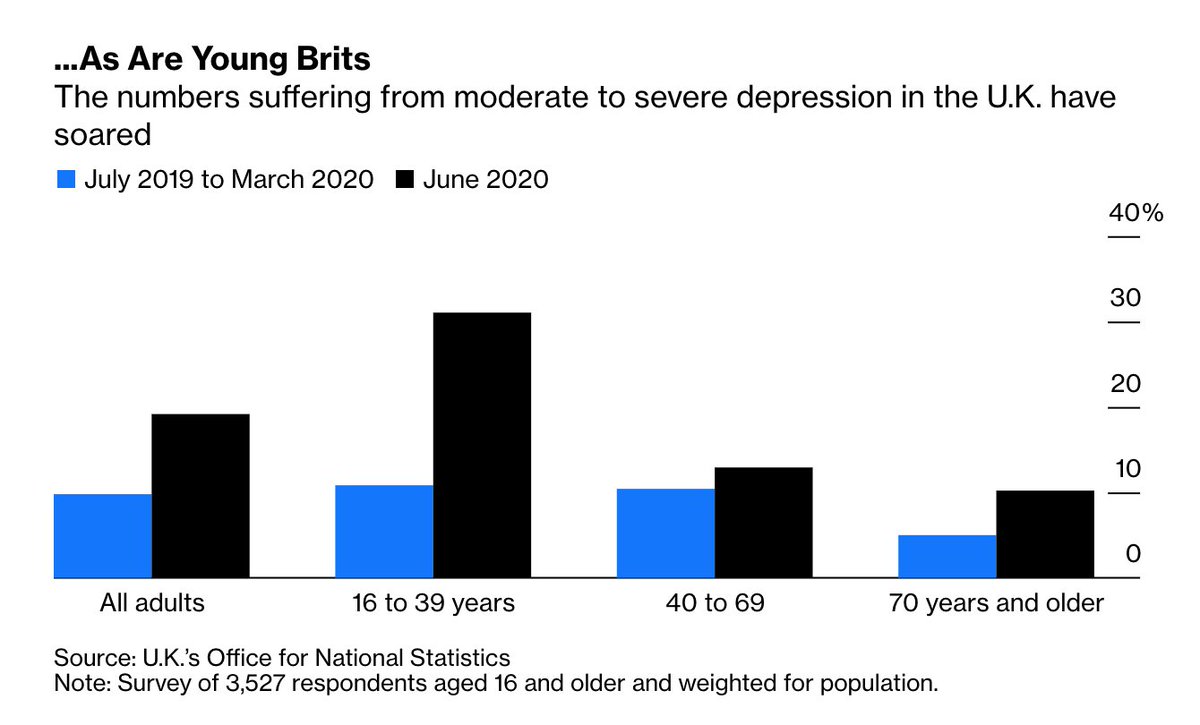 It’s the youngest adults who are suffering the most mental anguish, as studies in the U.S. and U.K. have shown.That might seem surprising, since the virus doesn’t pose much of a danger to them  https://trib.al/QjdVvx3 