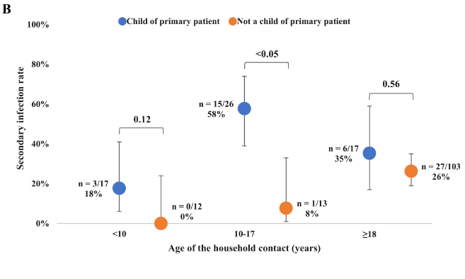 (10/22) For children aged under 10 years, the secondary attack rate was:18% when they were a child of the primary case;0% when they were not a child of the primary case.