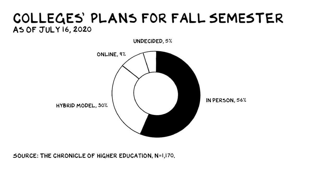 A month later, I hope this ratio has changed

👉 profgalloway.com/uss-university