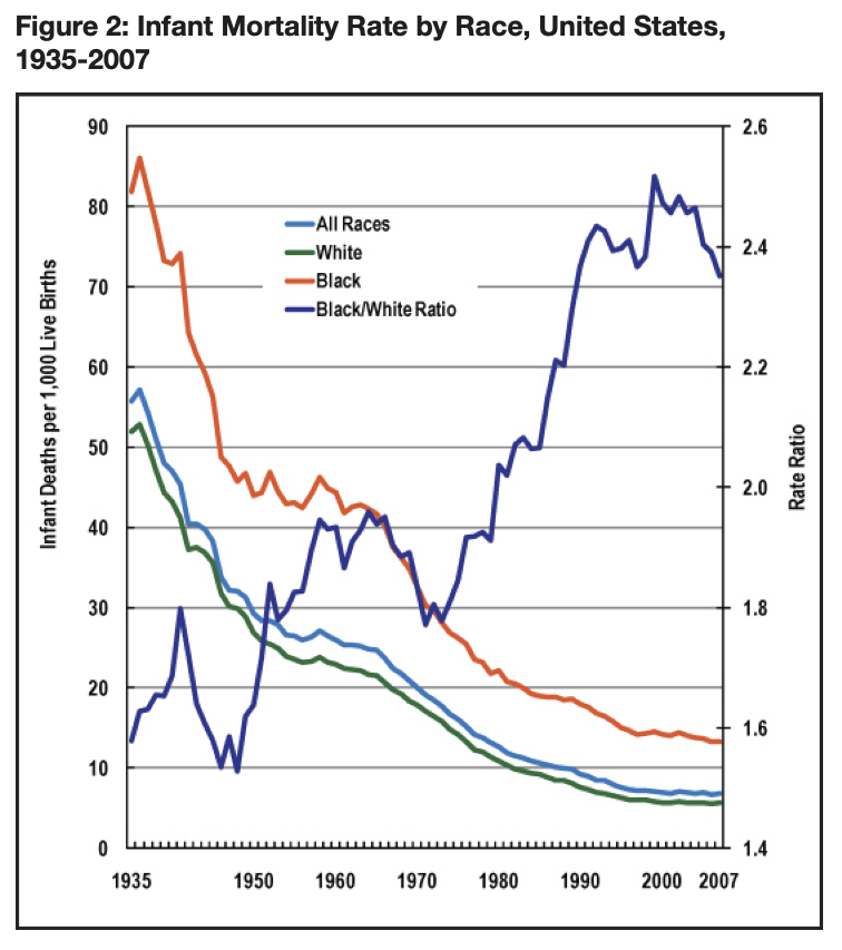 At the same time, racial inequality persists and Black infants have over twice the risk of dying as White infants according to recent studies:  https://www.hrsa.gov/sites/default/files/healthitBACKUPJan6-17/HealthITArchive/images/mchb_infantmortality_pub.pdf