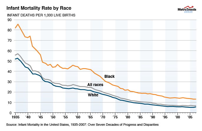 It’s important to note that in absolute terms, infant mortality has decreased significantly over the last century. For Blacks, going from 80+ deaths per 1,000 to ~11 per 1,000 is enormous progress.