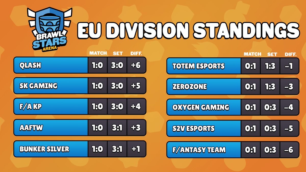 We get first 3 points in Brawl Stars Arena! 😁

✅ | 3-0 
🆚 | <a href="/GamingOxygen/">Oxygen Gaming</a>

GGWP! 🔥

👔 <a href="/SkiNyBS/">flaco</a>
📖 <a href="/SirKailon/">SirKailon</a>
👾 <a href="/bsMaxniek/">maxniek</a>
👾 <a href="/Kingofcoolbs/">King Of Cool</a>
👾 @novaadry2