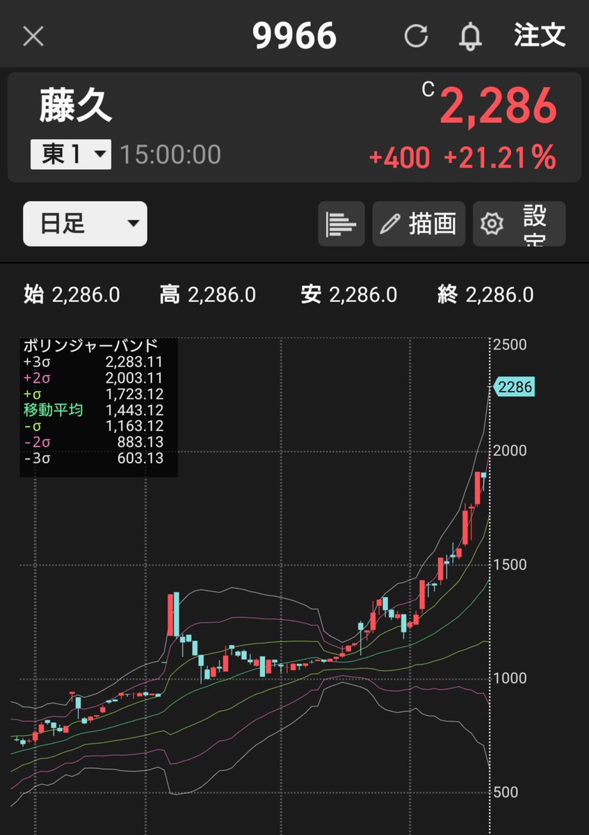 藤久 株 急落 暴落に関するリアルタイム情報 ナウティスエコノミー