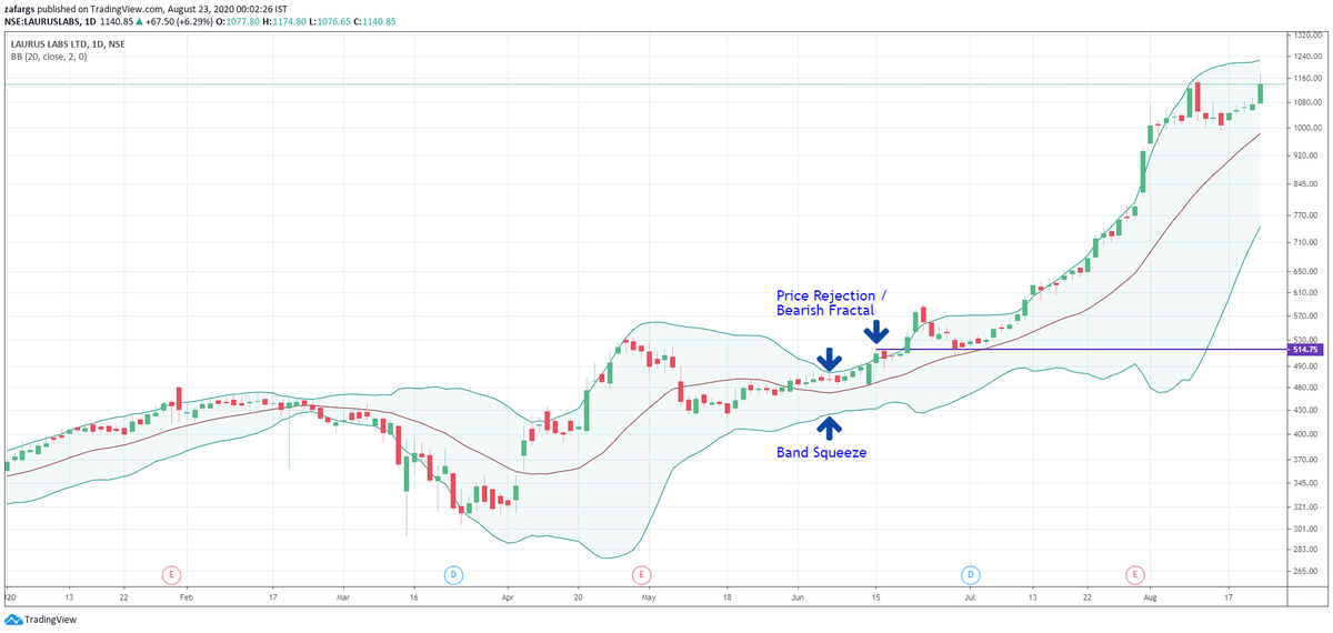 Example below- Laurus LabsAfter Bollinger Band Sqeeuze, Price Moves to Upper Band & Gets Rejected at 514.75After Rejection, 514.75 Becomes Bollinger Band Squeeze Breakout PointSo whenever 514.75 is reclaimed, good chance of new trend emerging