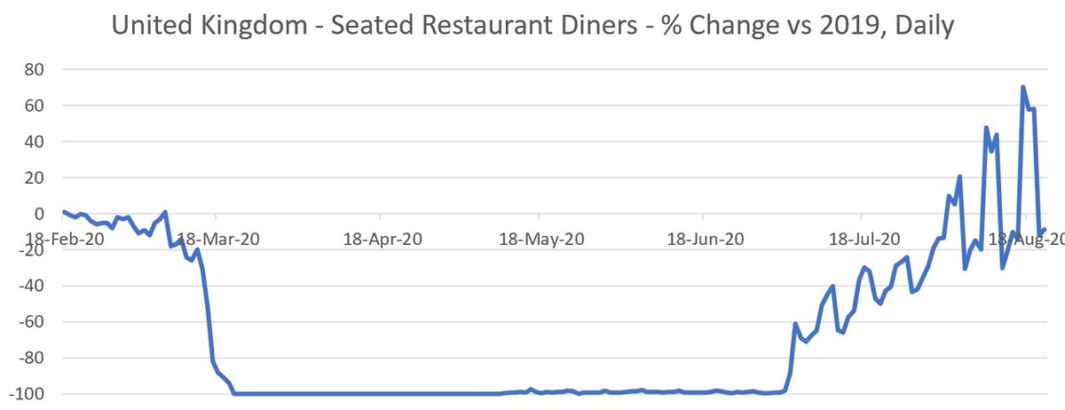 This is the latest data from OpenTable on 'seated diners' in UK restaurants. The chart shows the % change each day vs last year.