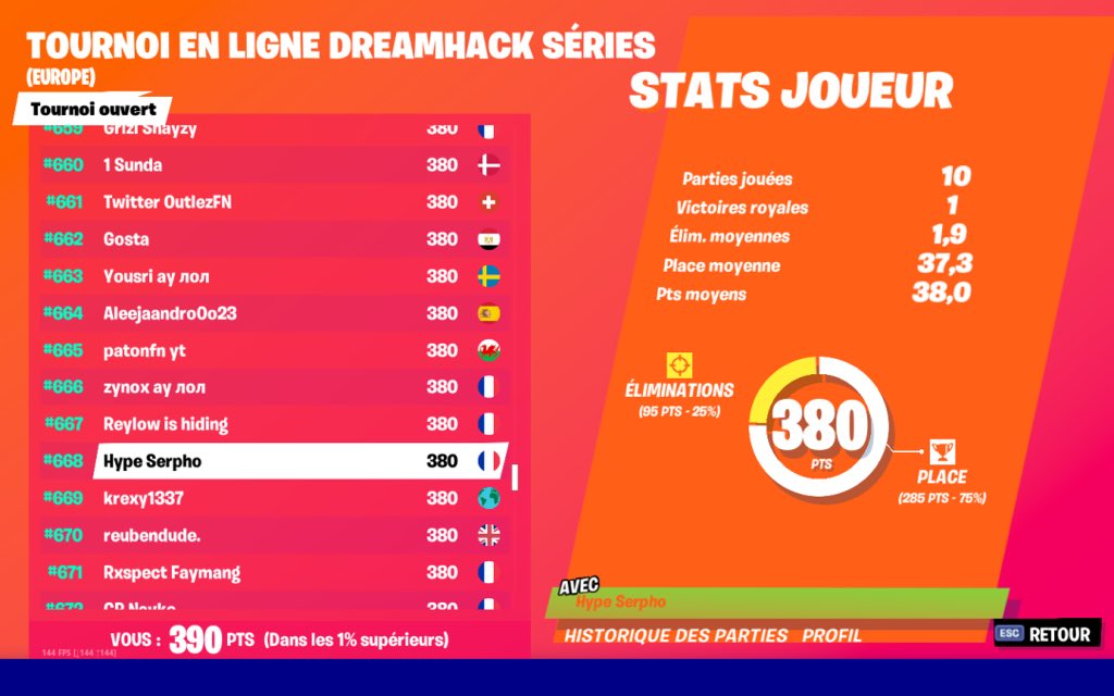 Eh oui ! 

Notre joueur <a href="/Serpho_/">Serpho🇫🇷</a> parvint à se qualifier pour la prochaine étape de DH en ligne !

Donner lui de la force en commentaire 💪.