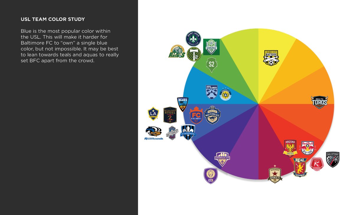 the not-to-be Baltimore FC identity (2016) was challenging, starting from a place of sporting saturation — the team was set on using a round crest and blue. i like gathering those common uses to find a gap in the cliche. its sort of "anti-inspiration". mostly things NOT to do.