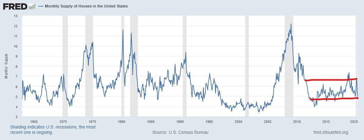 New home sales. For me, the most critical housing chart we have is the monthly supply of new homes. If they break above 6.5 months, growth in starts is gone—too much supply fo homes. We have had this now happen twice since the end of 2018. Both times we have recovered.