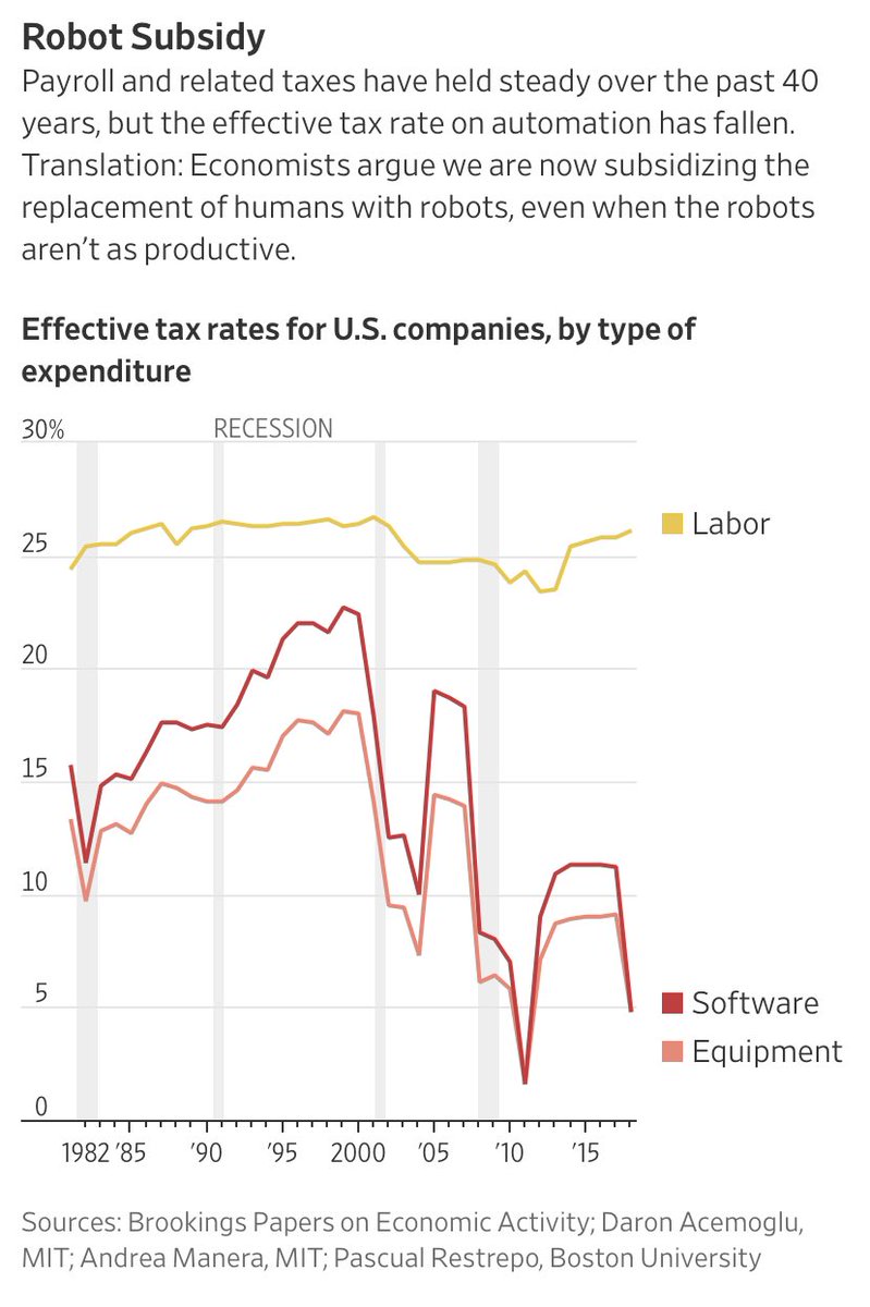 This is the most important chart you’ve never seen before. If it’s correct, it should be in textbooks — heck, it should be on t-shirts.It shows how, especially in the U.S., we tax human labor but subsidize automation. https://www.wsj.com/articles/covid-19-is-dividing-the-american-worker-11598068859