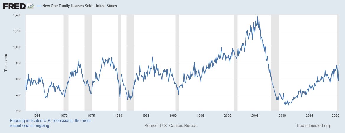 New home sales just came off its weakest sales recovery cycle ever recorded in history. So, on a historical basis, this sector is not overheating right now, but it has limits as these homes are more expensive than the bigger supplied and cheaper existing home sales marketplace.