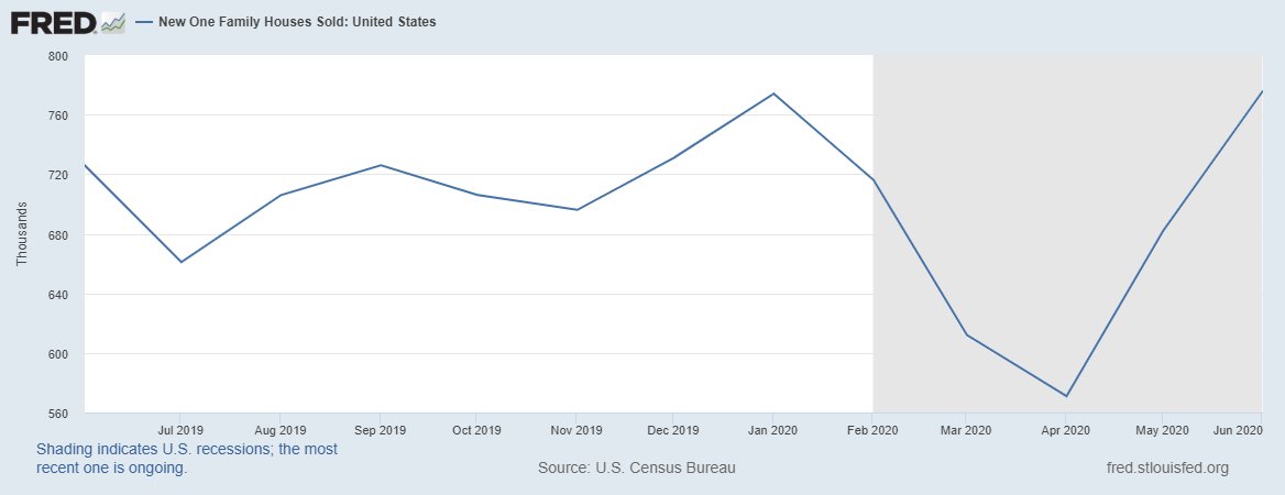 As we saw an inverse V shape recovery in monthly supply. That would only mean new home sales also had its V shape recovery as well. It did!