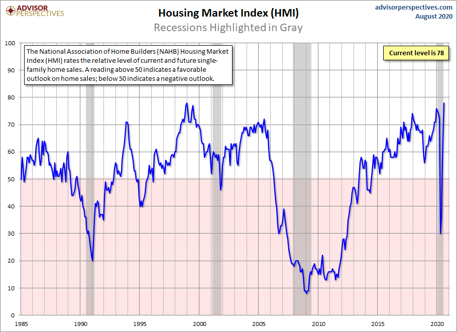 We don't have a low bar in the new homes sales market and its very rate sensitive. When rates get over 4.5%, this sector cools down. 4.75%-5% create a supply spike, which stopped the rate of growth in construction. Just keep an eye out for mortgage rates for this sector. HMI = V