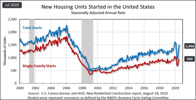 The best part of the monthly supply of new homes coming down is that housing starts are ready to get back to its slow and steady cycle. Just remember, 2019 growth was flat, but we had 40% YoY growth in February of this year. That comp was coming off weakness in early 2019.