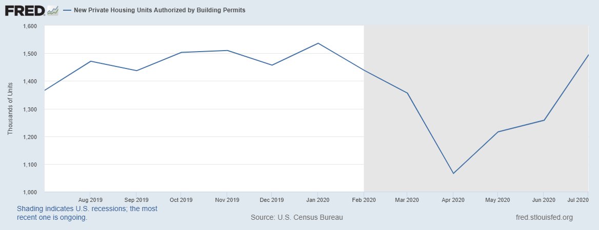 Housing permits got its V shape going!