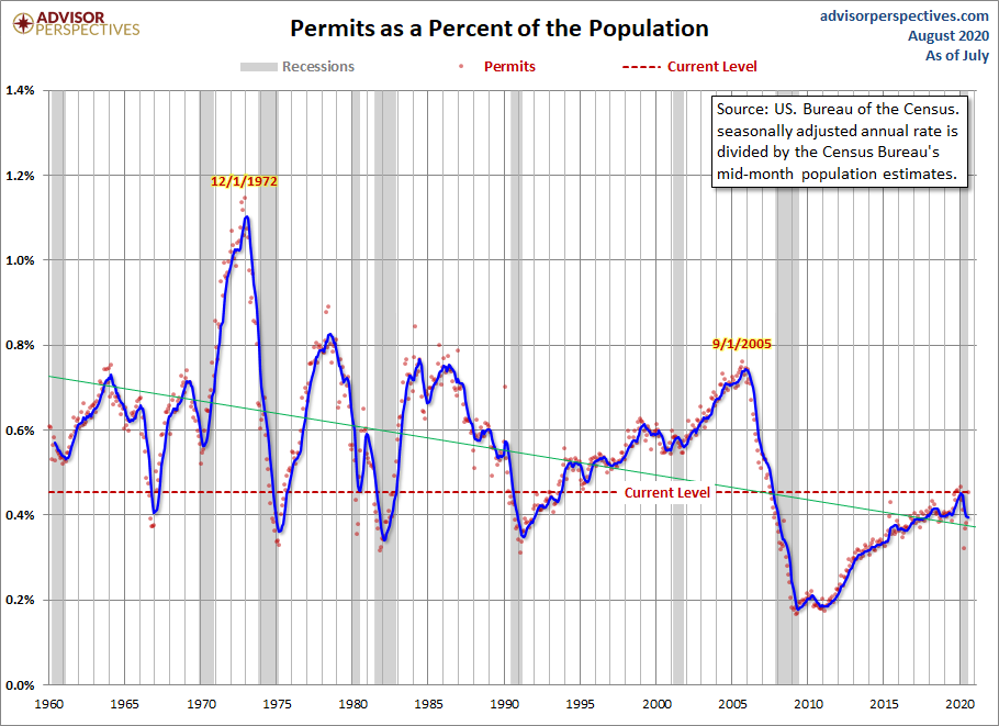 Don't forget this bit of advice. Builders don't care about the existing home sales market, the NAR, or any housing pundit that says we need to build more homes. They only make off their demand curve for new home sales. If you want more construction, you need more demand.