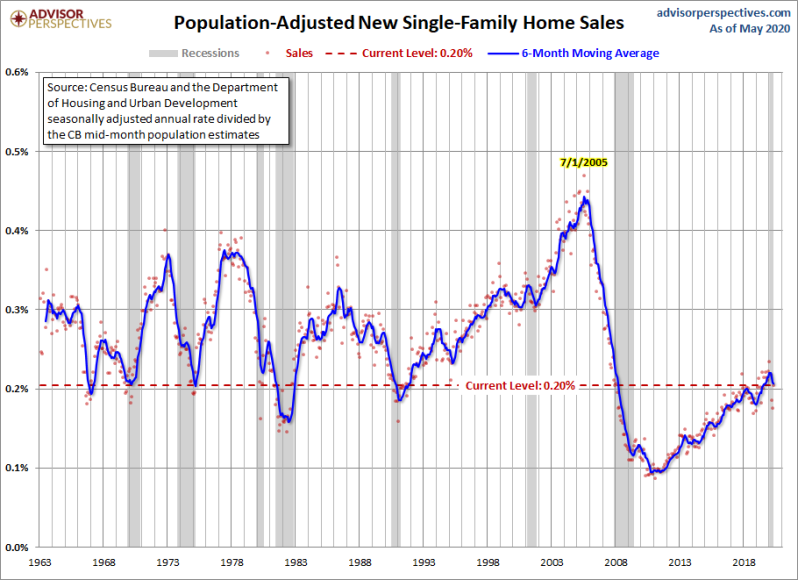 Unless you're advocating deficit financing from the federal government to build more homes at a loss. We all live with the limits of the new home sales demand market.