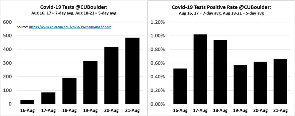 21 Aug testing & positive test trends update