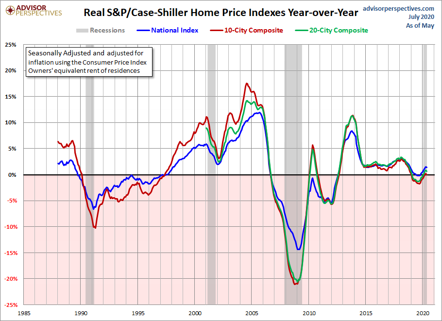 Prices, so far in 2020, we haven't seen the overheating market place that I was concerned about. However, I would advise keeping an eye on this. I believe now some of you can see why I cheered so much when we got negative real home price growth last year and the market was stable