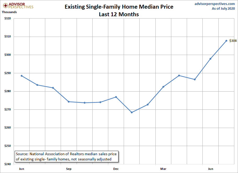 Now that demand has picked up in the existing home sales market place. This is the time to focus on it. Economics is equilibrium, and that fear of years 2020-2024 having an overheated price market is real. Mortgage rates low, demographics solid, housing tenure at 10 years = setup