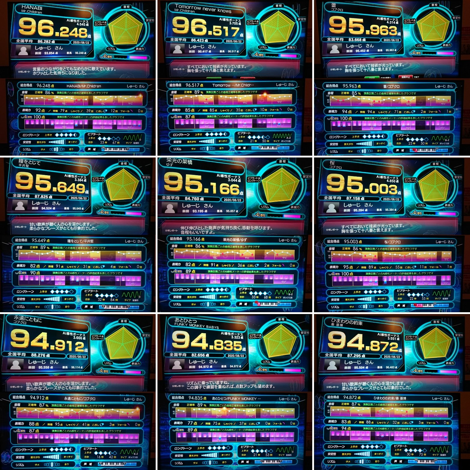 野村秀二 しゅーじ カラオケdam Ai平均95点とか出たら勘違いするよね こんな上手くないし でもビリヤードもコレくらい 上手い って勘違いしたい カラオケ カラオケdam 精密採点ai 採点が甘い ビリヤード 上手くなりたい T Co